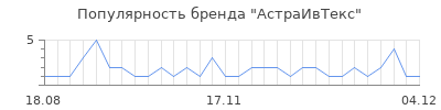 Популярность астраивтекс