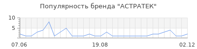 Популярность АСТРАТЕК
