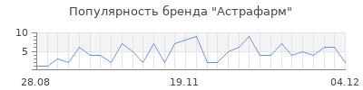 Популярность астрафарм