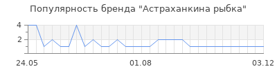 Популярность Астраханкина рыбка