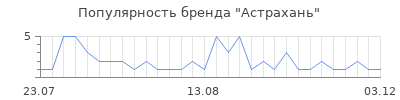 Популярность астрахань