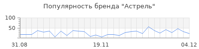 Популярность астрель