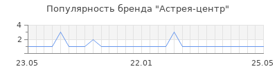 Популярность астрея центр