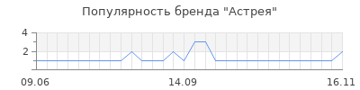 Популярность астрея