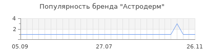 Популярность астродерм