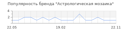 Популярность Астрологическая мозаика