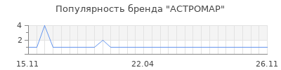 Популярность астромар