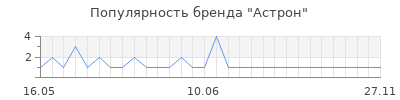 Популярность астрон