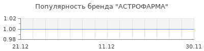 Популярность астрофарма