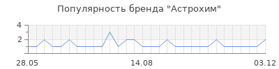 Популярность астрохим