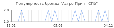 Популярность астро принт спб