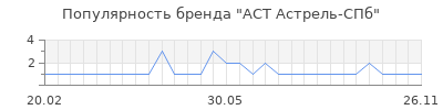 Популярность аст астрель спб