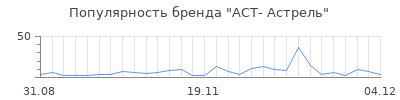 Популярность аст астрель