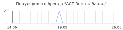 Популярность аст восток запад