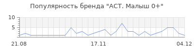 Популярность аст малыш 0