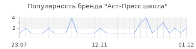 Популярность аст пресс школа
