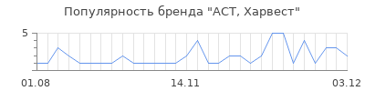 Популярность аст харвест