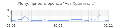 Популярность аст хранитель