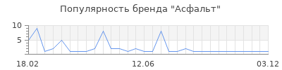 Популярность Асфальт