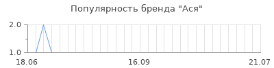 Популярность ася