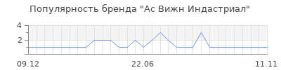 Популярность ас вижн индастриал