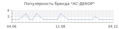 Популярность АС-ДЕКОР