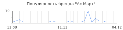 Популярность Ас Март