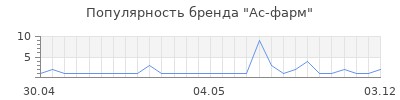 Популярность Ас-фарм