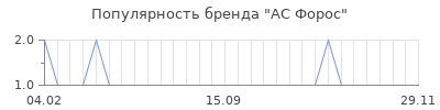 Популярность АС Форос