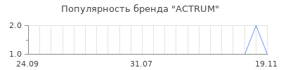 Популярность асtrum