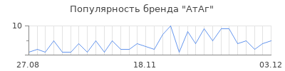 Популярность атаг
