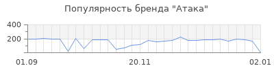 Популярность атака