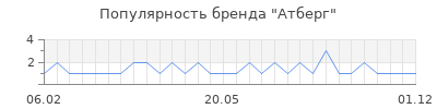 Популярность атберг