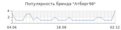 Популярность Атберг98