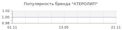 Популярность АТЕРОЛИП