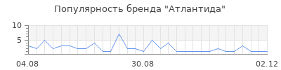 Популярность Атлантида