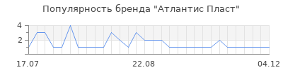 Популярность атлантис пласт