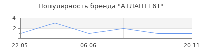 Популярность АТЛАНТ161