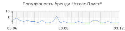 Популярность Атлас Пласт