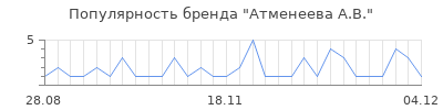 Популярность атменеева а в