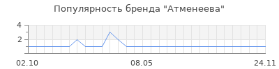 Популярность атменеева