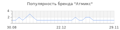 Популярность атмикс