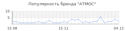 Популярность атмос