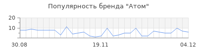 Популярность атом