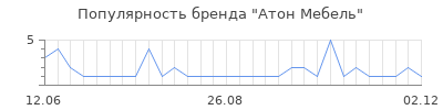 Популярность атон мебель