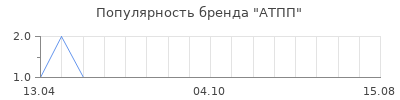 Популярность АТПП