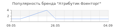 Популярность Атрибутик-Военторг