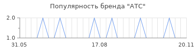 Популярность АТС