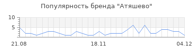 Популярность атяшево