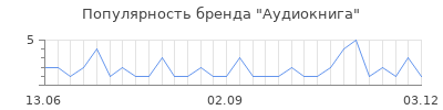 Популярность аудиокнига